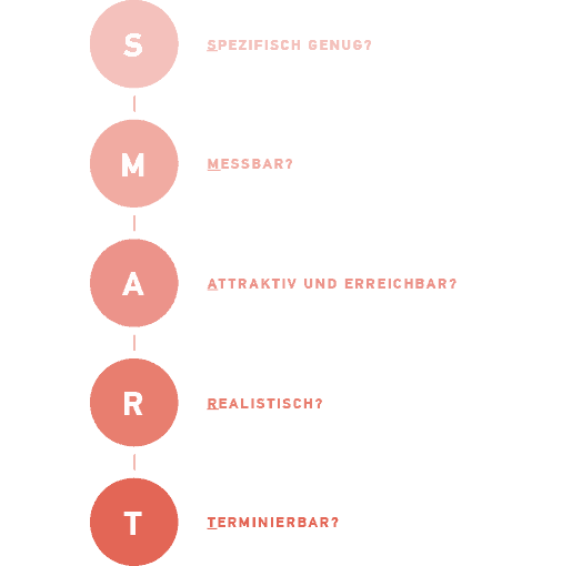 SMART-Zielplanung, Seminar